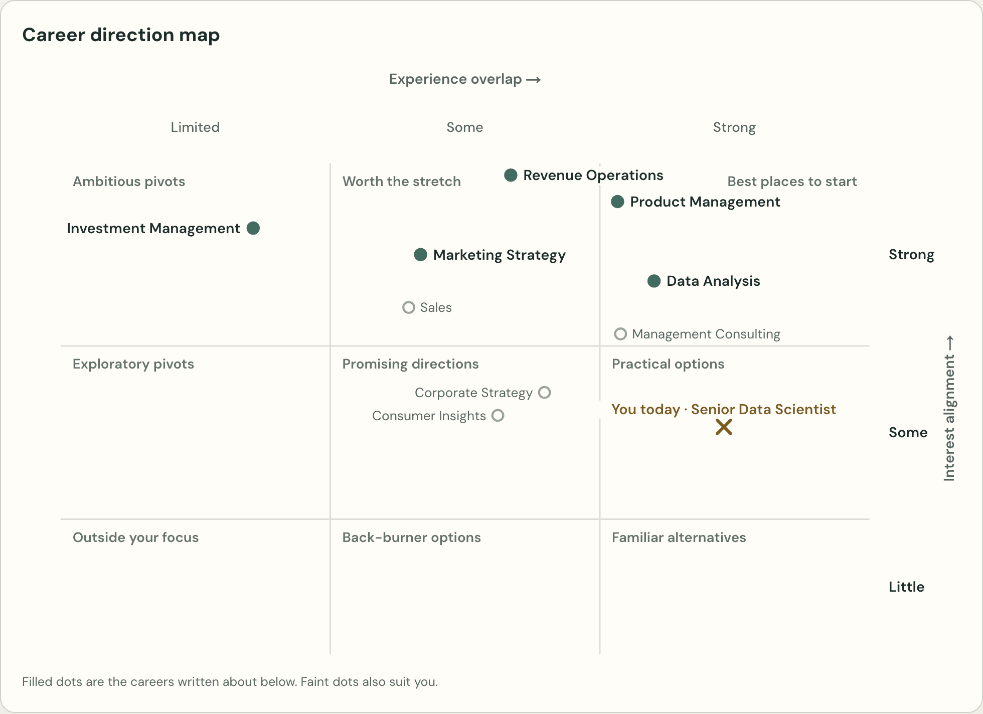 Career direction map from the founder's report, with Product Management and Data Analysis among the best places to start