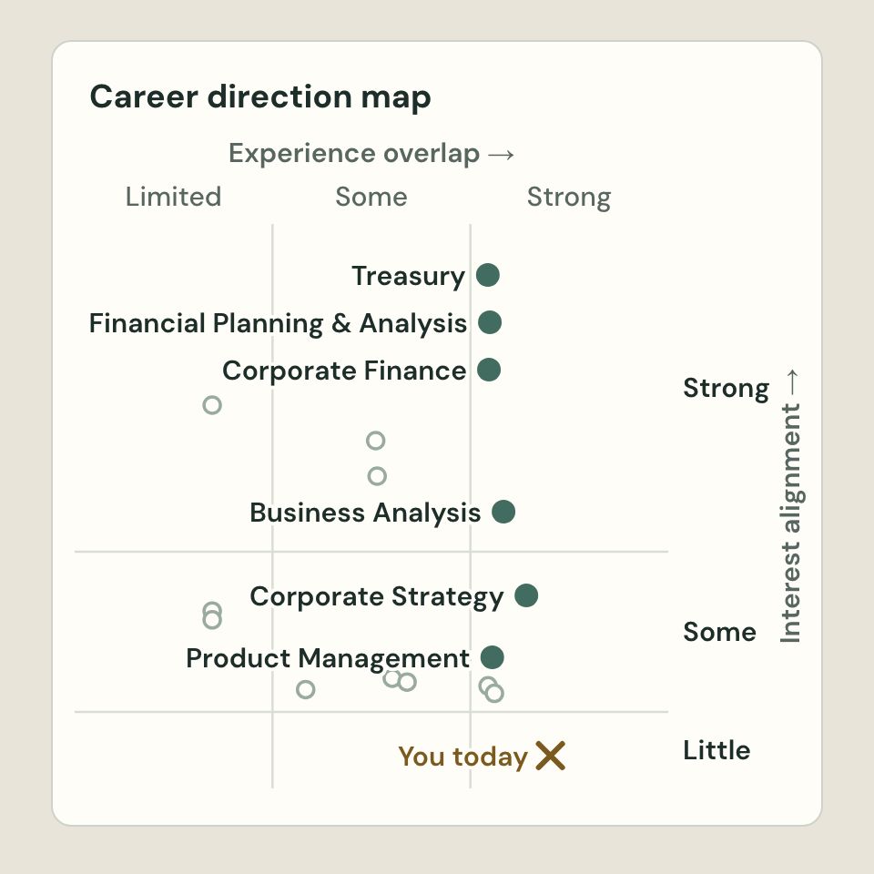 A person's answers drawn in ink over a career's usual shape in pencil, then the careers map placing the careers they fit